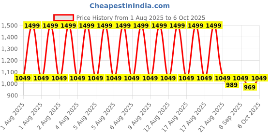 myntra.com Puma Class Mid Crown Beanie puma Price History Graph from 1 Aug 2025 to 4 Oct 2025