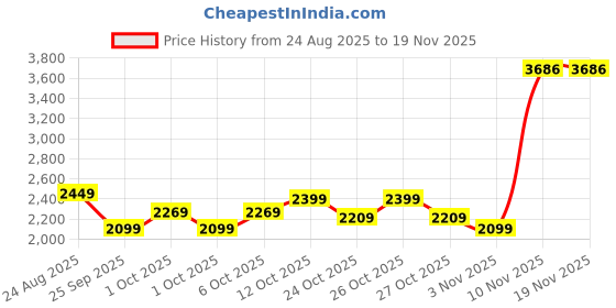 myntra.com Puma Class Mid Rise Cotton Fleece Sweatpants puma Price History Graph from 24 Aug 2025 to 19 Nov 2025