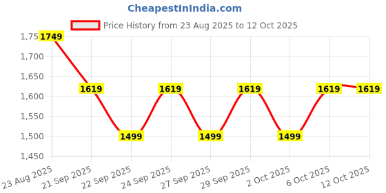 myntra.com Puma Class Pintuck Men Cotton Shorts puma Price History Graph from 23 Aug 2025 to 12 Oct 2025