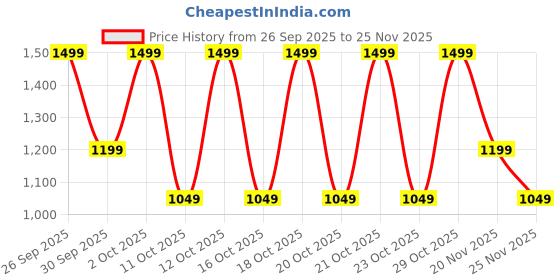 myntra.com Puma Class Relaxed-Fit Cotton T-shirt puma Price History Graph from 26 Sep 2025 to 24 Nov 2025