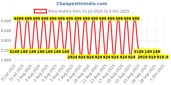 myntra.com Puma Class Stand Collar Relaxed Fit Full-Zip Jacket puma Price History Graph from 31 Jul 2025 to 4 Oct 2025