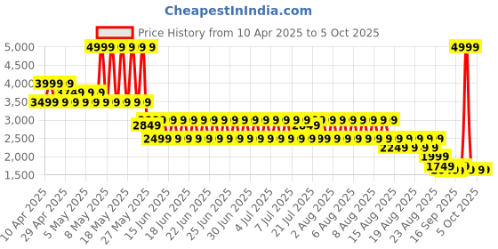myntra.com Puma Class Washed Men Sweatpants puma Price History Graph from 10 Apr 2025 to 4 Oct 2025