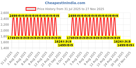 myntra.com Puma Class Women High-Rise Flared Tights puma Price History Graph from 31 Jul 2025 to 26 Nov 2025