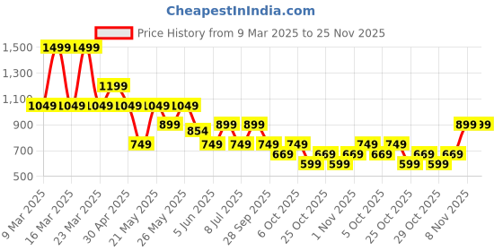 myntra.com Puma Class Women's Relaxed Fit Tee puma Price History Graph from 9 Mar 2025 to 24 Nov 2025