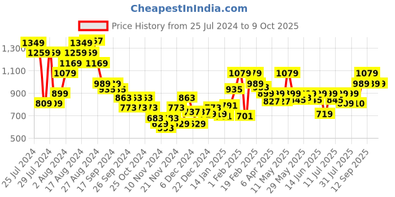 myntra.com Puma Classic Belt puma Price History Graph from 25 Jul 2024 to 8 Oct 2025