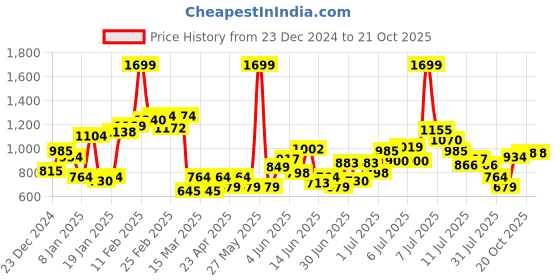 myntra.com Puma Classic Brand Love Boys All-Over-Print T-Shirt puma Price History Graph from 23 Dec 2024 to 20 Oct 2025