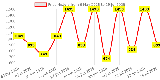 myntra.com Puma Classic Leather Two Fold Wallet puma Price History Graph from 6 May 2025 to 11 Jul 2025