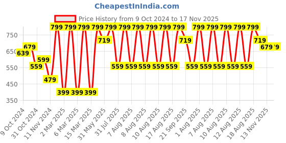 myntra.com Puma Classic Men Pack of 3 Patterned Cotton Ankle-Length Socks puma Price History Graph from 9 Oct 2024 to 16 Nov 2025