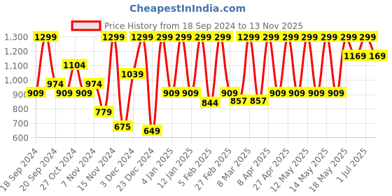 myntra.com Puma Classic Men Pack Of 6 Patterned Cotton Ankle-Length Classic Sneaker Socks puma Price History Graph from 18 Sep 2024 to 13 Nov 2025