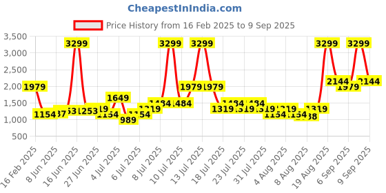 myntra.com Puma Classic Unisex Backpack puma Price History Graph from 16 Feb 2025 to 9 Sep 2025