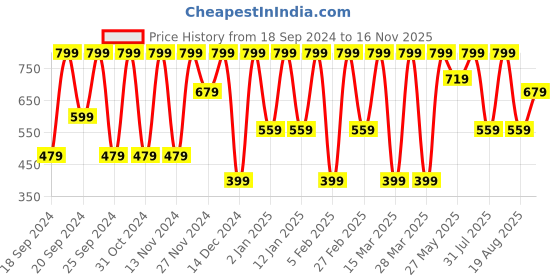 myntra.com Puma Classic Unisex Pack of 3 Patterned Cotton Ankle-Length Socks puma Price History Graph from 18 Sep 2024 to 16 Nov 2025