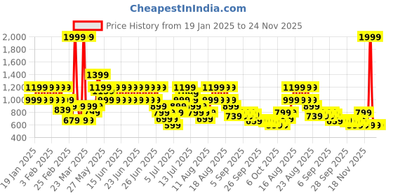 myntra.com Puma Classic Unisex Running Waist Bag puma Price History Graph from 19 Jan 2025 to 23 Nov 2025