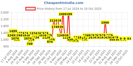 myntra.com Puma CLASSICS A-Line Regular-Fit Skirt puma Price History Graph from 17 Jul 2024 to 10 Oct 2025