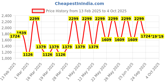 myntra.com Puma Classics Archive Youth Small Backpack puma Price History Graph from 13 Feb 2025 to 4 Oct 2025