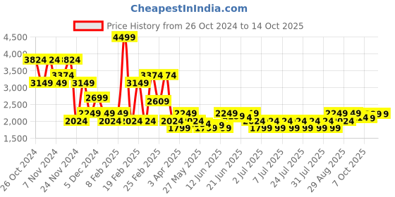 myntra.com Puma Classics Artisanal Cardigan puma Price History Graph from 26 Oct 2024 to 14 Oct 2025