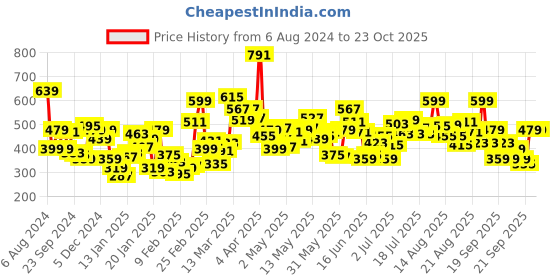 myntra.com Puma Classics Boy's Graphic Tank puma Price History Graph from 6 Aug 2024 to 22 Oct 2025