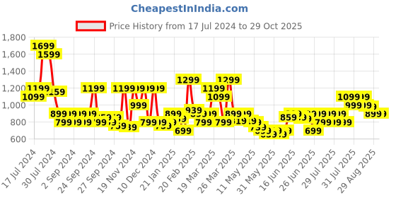 myntra.com Puma Classics Brand Logo Embroidered Slim Fit T-shirt puma Price History Graph from 17 Jul 2024 to 28 Oct 2025