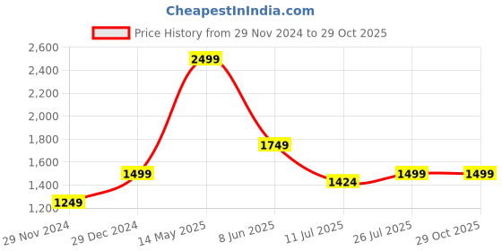 myntra.com Puma CLASSICS BRAND LOVE Brand Logo Printed Cotton T-Shirt puma Price History Graph from 29 Nov 2024 to 29 Oct 2025