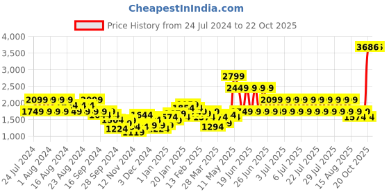 myntra.com Puma CLASSICS BRAND LOVE Men Printed Cotton Shorts puma Price History Graph from 24 Jul 2024 to 21 Oct 2025