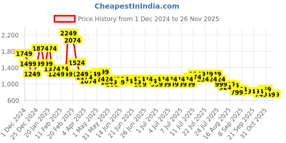 myntra.com Puma Classics Bubble Bloom GirlsDress puma Price History Graph from 1 Dec 2024 to 25 Nov 2025