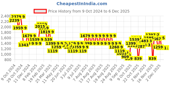myntra.com Puma Classics Bubble Bloom T7 Girls Jkt puma Price History Graph from 9 Oct 2024 to 5 Dec 2025
