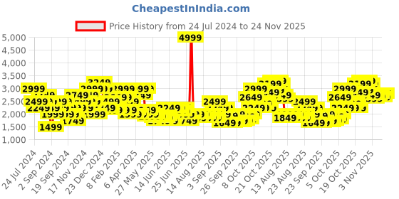 myntra.com Puma Classics Crew TR Sweatshirt puma Price History Graph from 24 Jul 2024 to 24 Nov 2025