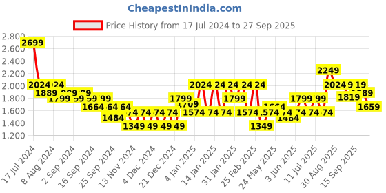 myntra.com Puma Classics Cropped Hooded Pullover puma Price History Graph from 17 Jul 2024 to 27 Sep 2025