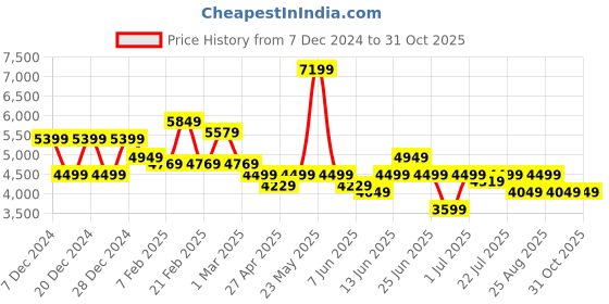 myntra.com Puma CLASSICS DRIP Men Reversible Jacket puma Price History Graph from 7 Dec 2024 to 31 Oct 2025