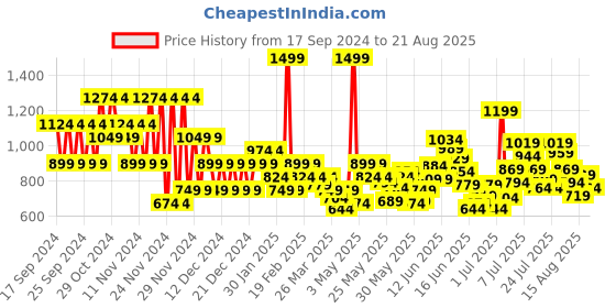 myntra.com Puma Classics Drip Printed Youth Tee Kids T-Shirt puma Price History Graph from 17 Sep 2024 to 21 Aug 2025