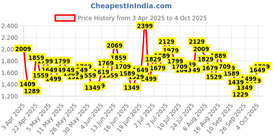 myntra.com Puma Classics Drip Youth Cargo Pants puma Price History Graph from 3 Apr 2025 to 4 Oct 2025