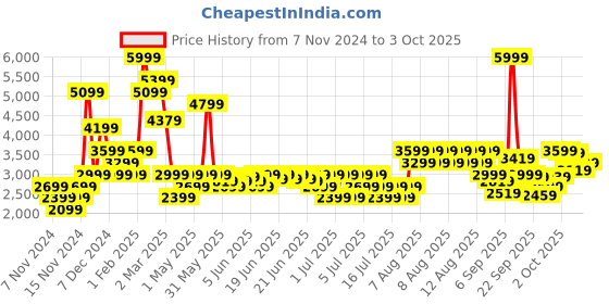 myntra.com Puma Classics Drip Youth Kids Printed Double Sided Padded Jacket puma Price History Graph from 7 Nov 2024 to 3 Oct 2025