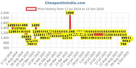 myntra.com Puma Classics Elevated Printed Slim-Fit Sleeveless Top puma Price History Graph from 17 Jul 2024 to 15 Oct 2025