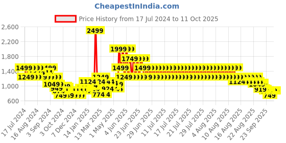 myntra.com Puma Classics Elevated Printed Slim-Fit Sleeveless Top puma Price History Graph from 17 Jul 2024 to 10 Oct 2025