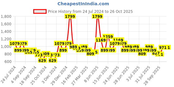 myntra.com Puma Classics Embroidered Slim Fit T-Shirt puma Price History Graph from 24 Jul 2024 to 26 Oct 2025