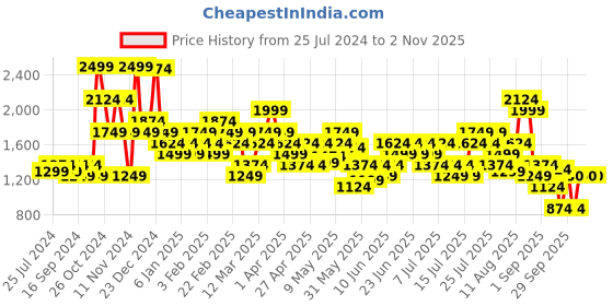 myntra.com Puma CLASSICS GEN. 7 Women Printed High-Rise Sports Shorts puma Price History Graph from 25 Jul 2024 to 2 Nov 2025