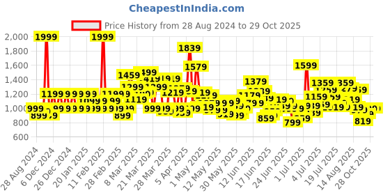 myntra.com Puma Classics Girls Brand Logo Graphic Printed Cotton T-Shirt Dress puma Price History Graph from 28 Aug 2024 to 29 Oct 2025