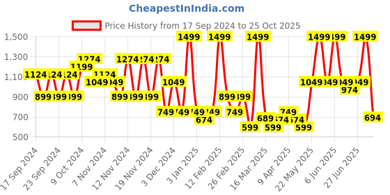 myntra.com Puma Classics Gold Metal Cat Women Logo Printed Metal Baseball Cap puma Price History Graph from 17 Sep 2024 to 25 Oct 2025