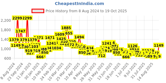myntra.com Puma Classics Graphic Boys Cotton Track Pant puma Price History Graph from 8 Aug 2024 to 19 Oct 2025