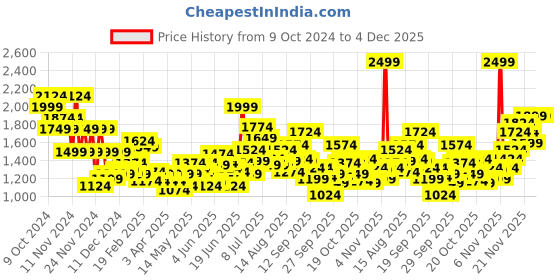 myntra.com Puma Classics Graphic Kids Mid Rise Track Pants puma Price History Graph from 9 Oct 2024 to 4 Dec 2025