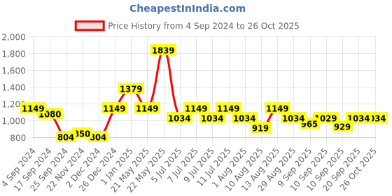 myntra.com Puma Classics Graphic Typography Printed Crew Neck Cotton T-Shirt puma Price History Graph from 4 Sep 2024 to 26 Oct 2025