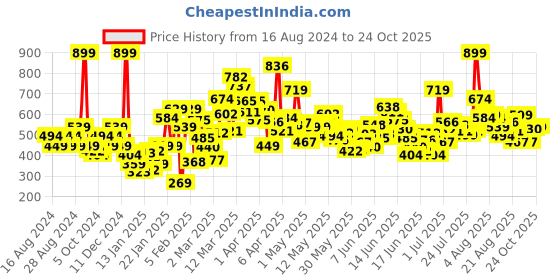 myntra.com Puma Classics Graphic Youth Tee puma Price History Graph from 16 Aug 2024 to 8 Sep 2025