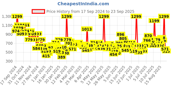 myntra.com Puma Classics Graphic Youth Tee Kids Printed T-Shirts puma Price History Graph from 17 Sep 2024 to 23 Sep 2025