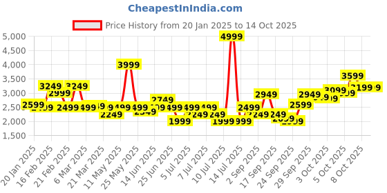 myntra.com Puma Classics Herringbone Long Sleeve Shacket puma Price History Graph from 20 Jan 2025 to 14 Oct 2025