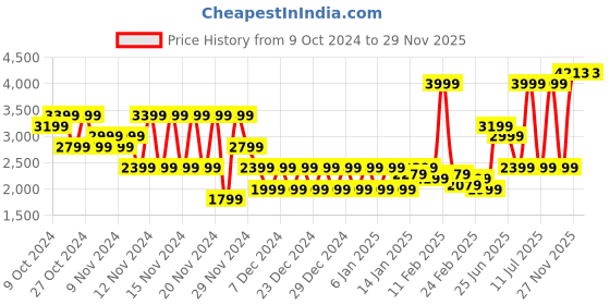 myntra.com Puma Classics Herringbone Men Track Pants puma Price History Graph from 9 Oct 2024 to 29 Nov 2025