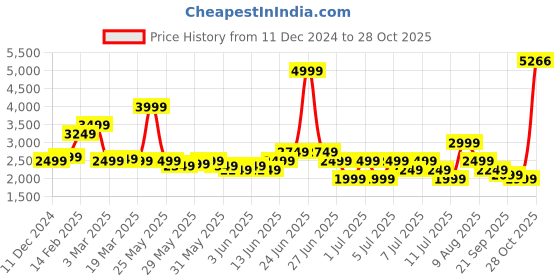 myntra.com Puma Classics Herringbone Shacket puma Price History Graph from 11 Dec 2024 to 28 Oct 2025