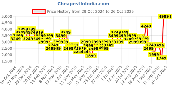 myntra.com Puma Classics Hooded Sweatshirt puma Price History Graph from 29 Oct 2024 to 26 Oct 2025