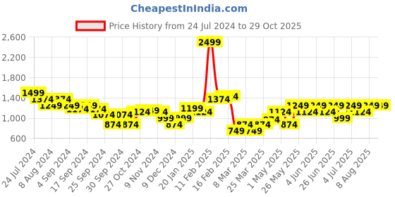 myntra.com Puma Classics Jacquard Cotton T-Shirt puma Price History Graph from 24 Jul 2024 to 29 Oct 2025