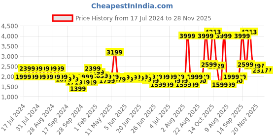 myntra.com Puma Classics Jacquard Men Cotton Slim-Fit Track Pant puma Price History Graph from 17 Jul 2024 to 28 Nov 2025
