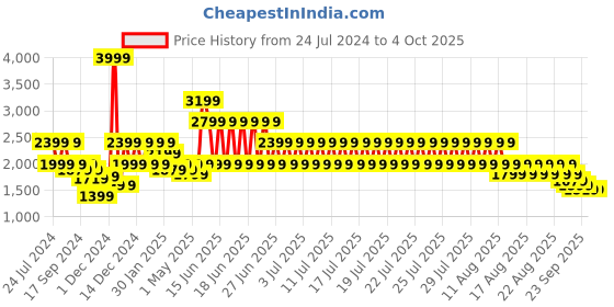 myntra.com Puma Classics Jacquard Men Cotton Slim-Fit Track Pant puma Price History Graph from 24 Jul 2024 to 4 Oct 2025