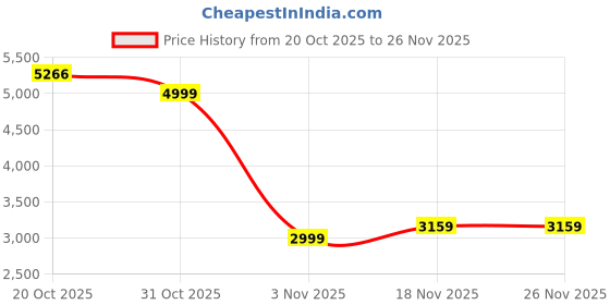 myntra.com Puma Classics Kids Graphic Printed Padded Jacket puma Price History Graph from 20 Oct 2025 to 25 Nov 2025